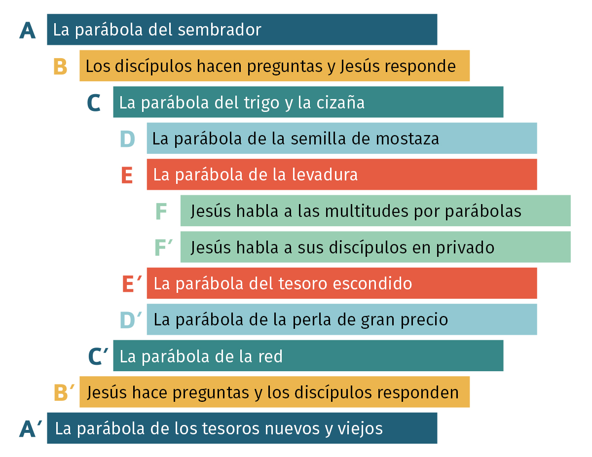 Quiasmo en Mateo 13 (estructura de espejo).