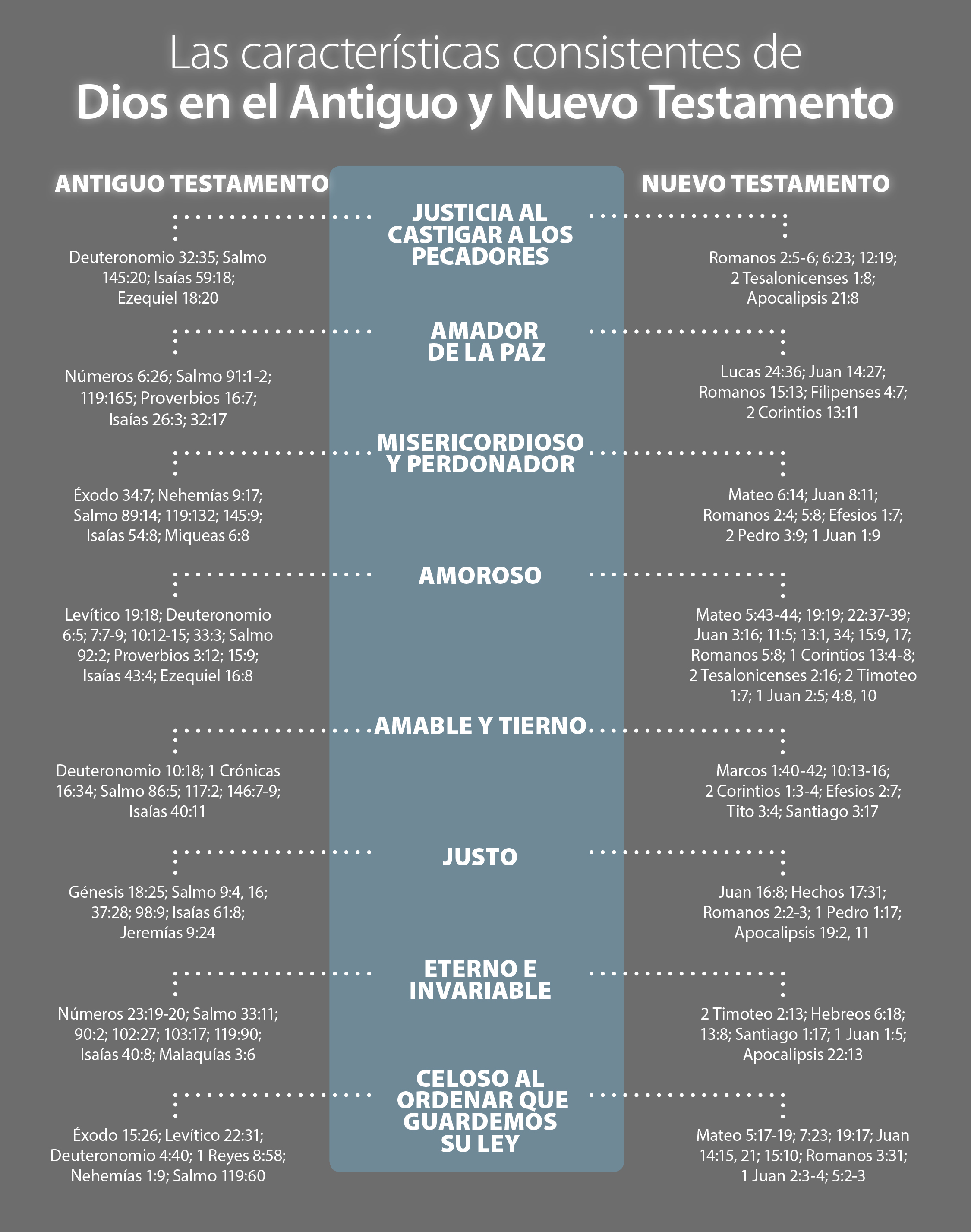 Características de Dios en el Antiguo y Nuevo Testamento