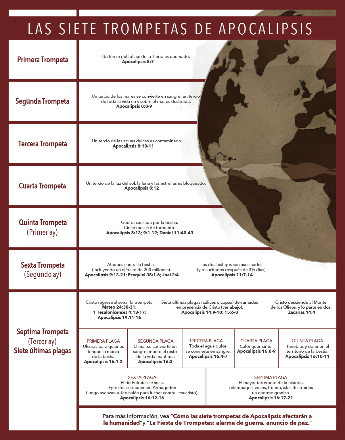 Las siete Trompetas de Apocalipsis